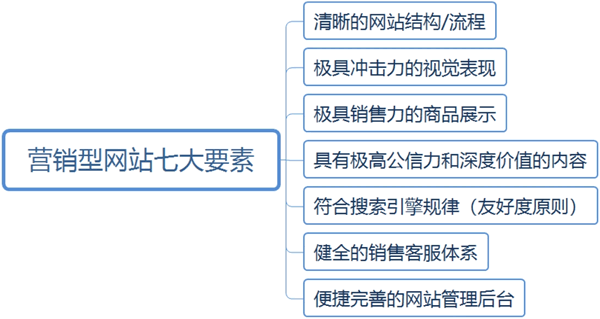 营销型网站七大要素